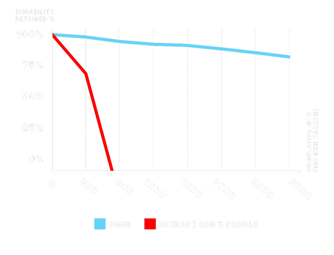Durability Retained Under Extreme Hitting Conditions. A line graph comparing the AXIS paddle to an average Gen 3 paddle. The AXIS maintains near 100% durability up to 3000 cumulative hits at 110 MPH, whereas the average Gen 3 paddle drops sharply to 0% durability by 500 hits.